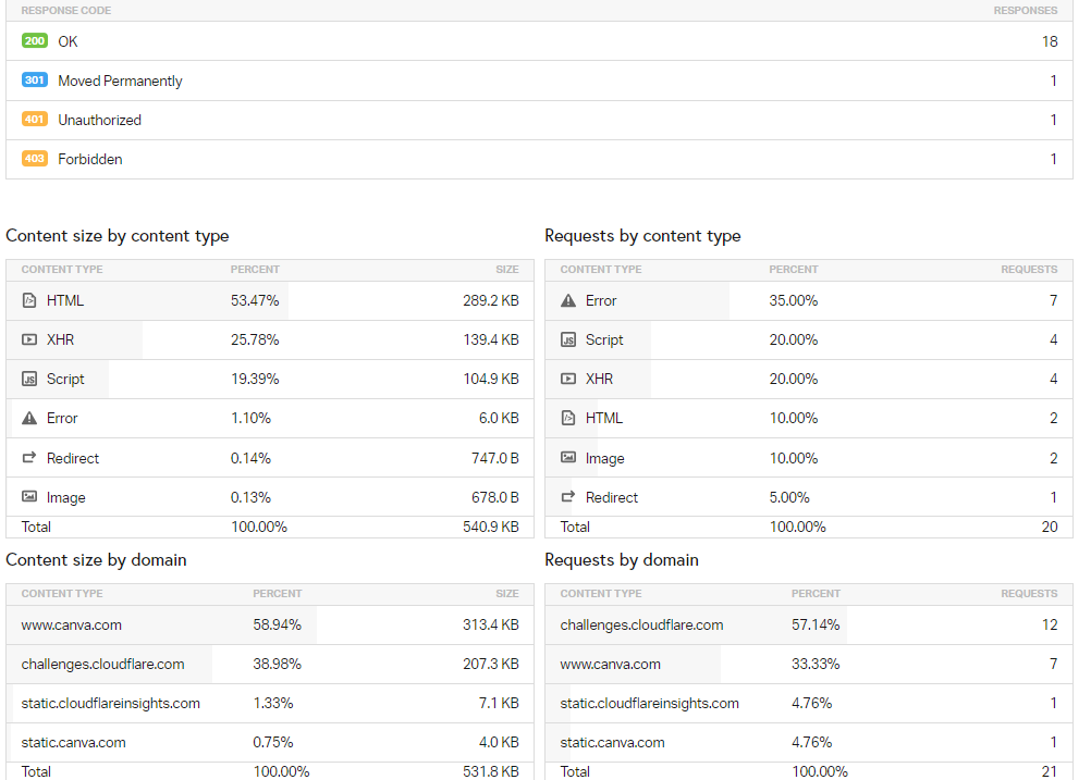 Website Speed Test Tools pingdom dashboard